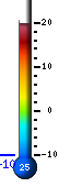 Huidige: 8.4, Min: 7.2, Max: 14.7